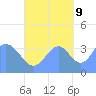 Port Rhin tide chart for Monday, October 9, 2023