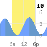 Port Rhin tide chart for Friday, November 10, 2023