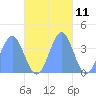 Port Rhin tide chart for Saturday, November 11, 2023