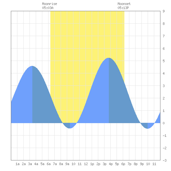 Port Rhin tide chart for Sunday, November 12, 2023