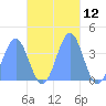 Port Rhin tide chart for Sunday, November 12, 2023