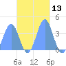 Port Rhin tide chart for Monday, November 13, 2023