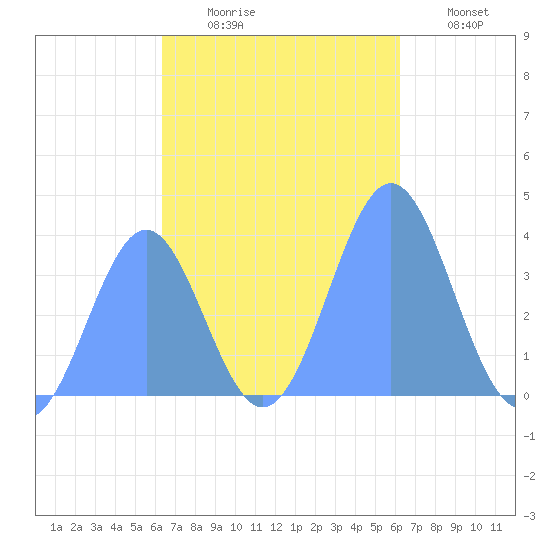 Port Rhin tide chart for Thursday, November 16, 2023
