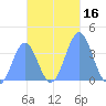Port Rhin tide chart for Thursday, November 16, 2023