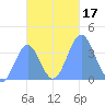 Port Rhin tide chart for Friday, November 17, 2023