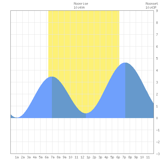 Port Rhin tide chart for Saturday, November 18, 2023