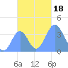Port Rhin tide chart for Saturday, November 18, 2023