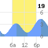 Port Rhin tide chart for Sunday, November 19, 2023