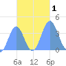 Port Rhin tide chart for Wednesday, November 1, 2023