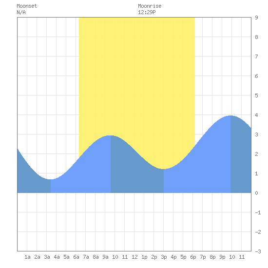 Port Rhin tide chart for Monday, November 20, 2023