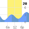 Port Rhin tide chart for Monday, November 20, 2023