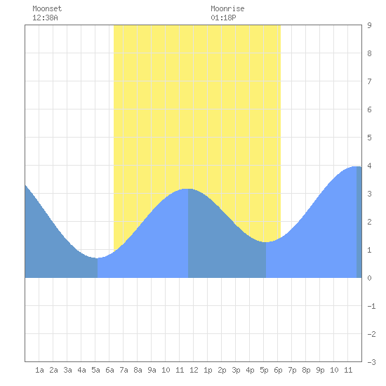 Port Rhin tide chart for Tuesday, November 21, 2023