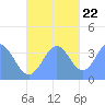 Port Rhin tide chart for Wednesday, November 22, 2023