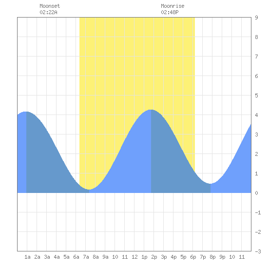 Port Rhin tide chart for Thursday, November 23, 2023