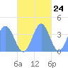 Port Rhin tide chart for Friday, November 24, 2023