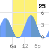 Port Rhin tide chart for Saturday, November 25, 2023