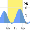 Port Rhin tide chart for Sunday, November 26, 2023