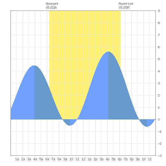 Port Rhin tide chart for Monday, November 27, 2023