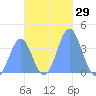 Port Rhin tide chart for Wednesday, November 29, 2023