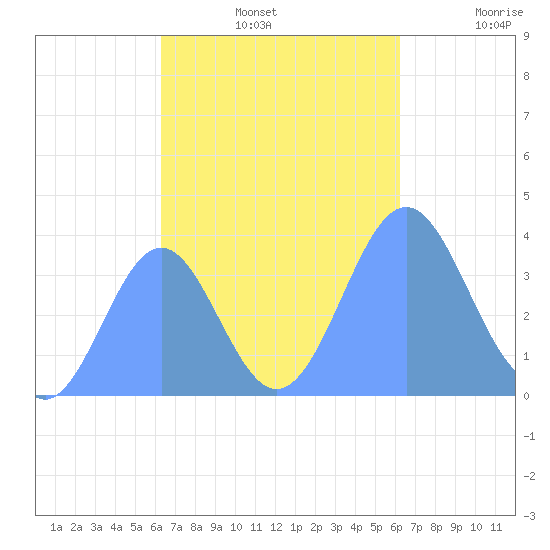 Port Rhin tide chart for Thursday, November 2, 2023