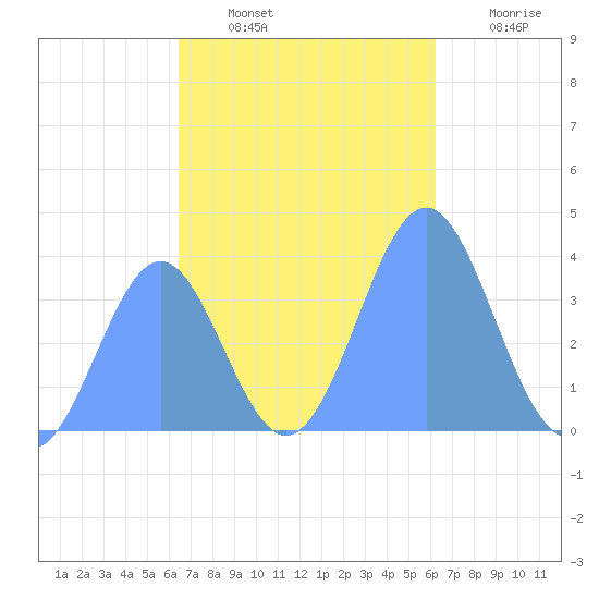 Port Rhin tide chart for Thursday, November 30, 2023