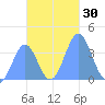 Port Rhin tide chart for Thursday, November 30, 2023