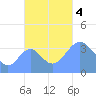 Port Rhin tide chart for Saturday, November 4, 2023