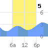 Port Rhin tide chart for Sunday, November 5, 2023