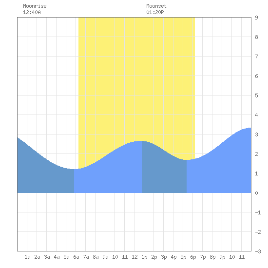 Port Rhin tide chart for Monday, November 6, 2023