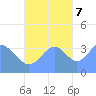 Port Rhin tide chart for Tuesday, November 7, 2023