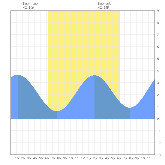 Port Rhin tide chart for Wednesday, November 8, 2023