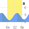 Port Rhin tide chart for Wednesday, November 8, 2023