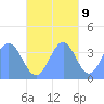 Port Rhin tide chart for Thursday, November 9, 2023