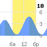 Port Rhin tide chart for Sunday, December 10, 2023
