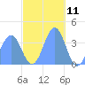 Port Rhin tide chart for Monday, December 11, 2023