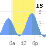 Port Rhin tide chart for Wednesday, December 13, 2023