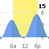 Port Rhin tide chart for Friday, December 15, 2023