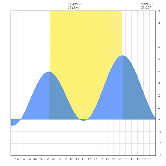 Port Rhin tide chart for Saturday, December 16, 2023