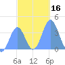 Port Rhin tide chart for Saturday, December 16, 2023
