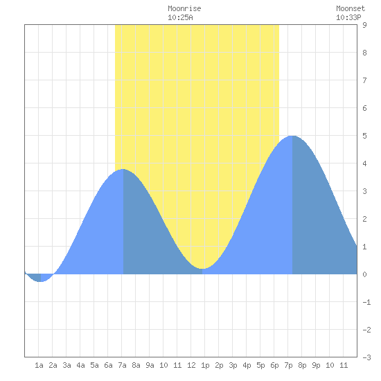 Port Rhin tide chart for Sunday, December 17, 2023