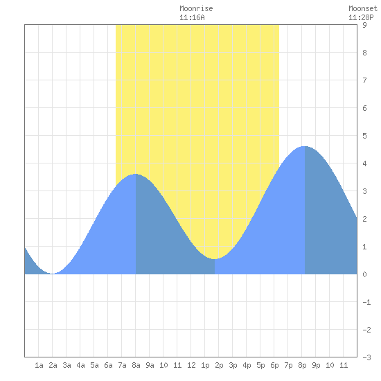 Port Rhin tide chart for Monday, December 18, 2023