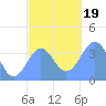 Port Rhin tide chart for Tuesday, December 19, 2023