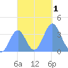 Port Rhin tide chart for Friday, December 1, 2023