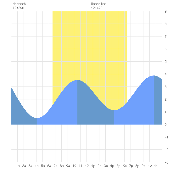 Port Rhin tide chart for Wednesday, December 20, 2023