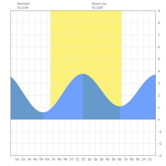 Port Rhin tide chart for Thursday, December 21, 2023
