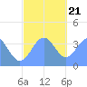Port Rhin tide chart for Thursday, December 21, 2023