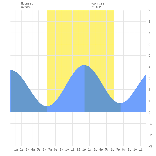 Port Rhin tide chart for Friday, December 22, 2023