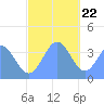 Port Rhin tide chart for Friday, December 22, 2023