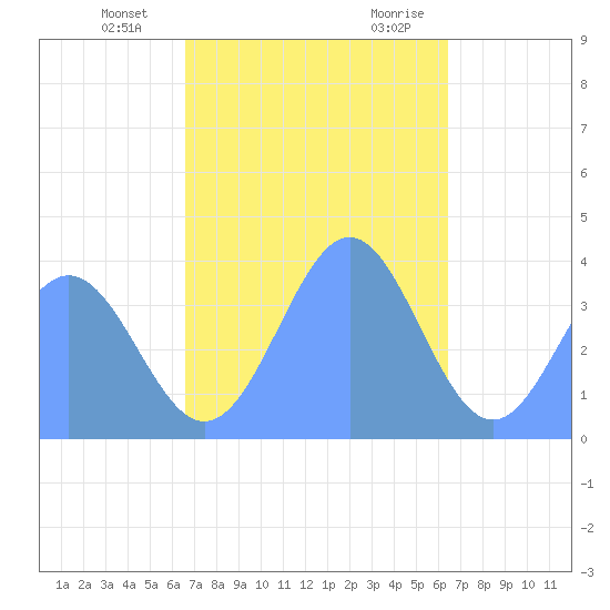 Port Rhin tide chart for Saturday, December 23, 2023