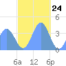 Port Rhin tide chart for Sunday, December 24, 2023